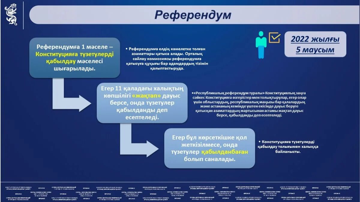 Референдум Конституция 2022. Казахстан поправки в Конституцию. Поправки в Конституцию 2022 Казахстан. Поправки в Конституцию 2022.