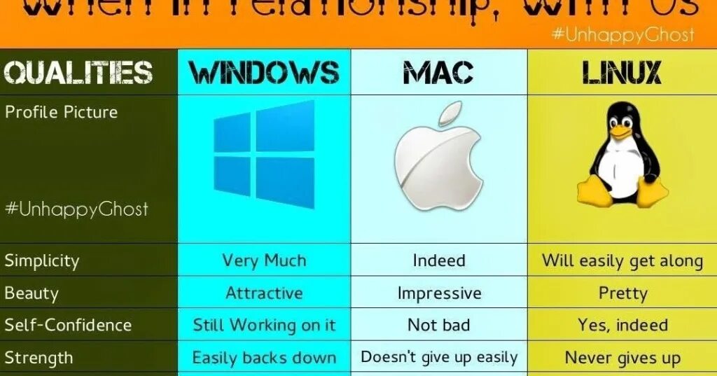 Отличия операционных систем windows. Операционные системы windows и linux. линукс и виндовс отличия. сравнение операционных систем. сравнение операционных систем mac os linux и windows.