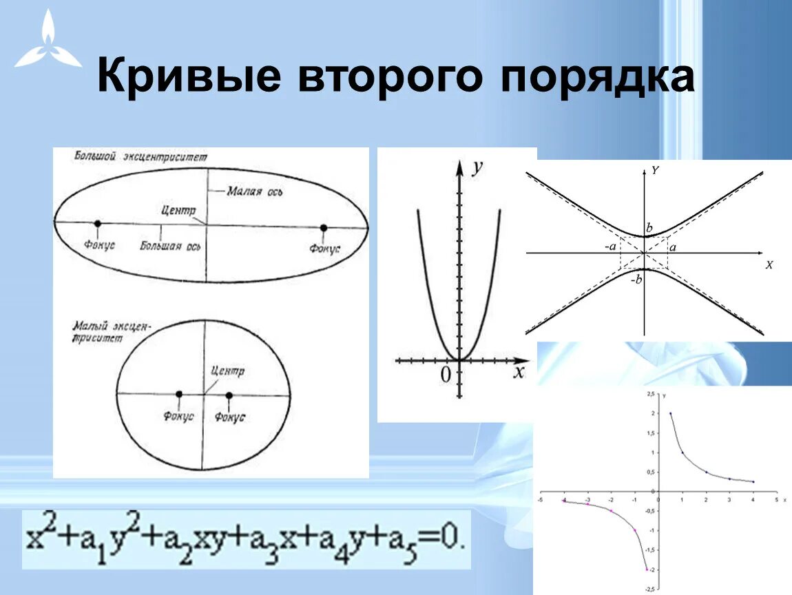 Найти кривые второго порядка. Вырожденная парабола кривая второго порядка. Алгебраическая кривая второго порядка. Изображение кривых второго порядка. Классификация кривых второго порядка.