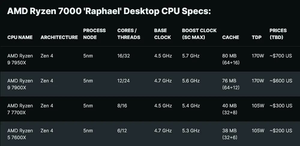 Ryzen 9 какой лучше. Ryzen 9 7950x. ryzen 9.