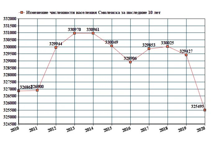 Смоленск численность населения 2021. Тюмень численность населения 2022. Население Смоленске на 2020. Население Тюмени на 2021 численность. Белгород численность населения на 2024 год