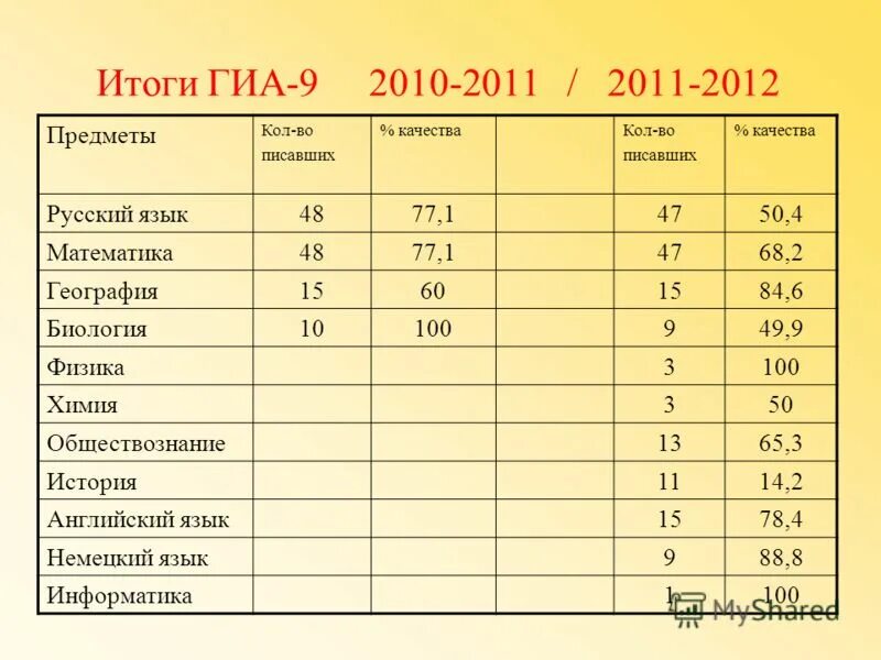 Где результаты гиа. Итоги ГИА. Предметы ГИА. Коды предметов ГИА.