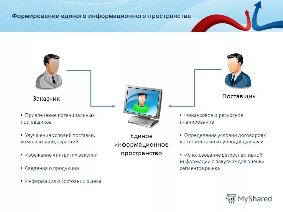 Единый сайт электронных торговых площадок. Поставщик и заказчик. Информационное пространство. Формирование единого информационного пространства. Поставщик ИТ услуг.