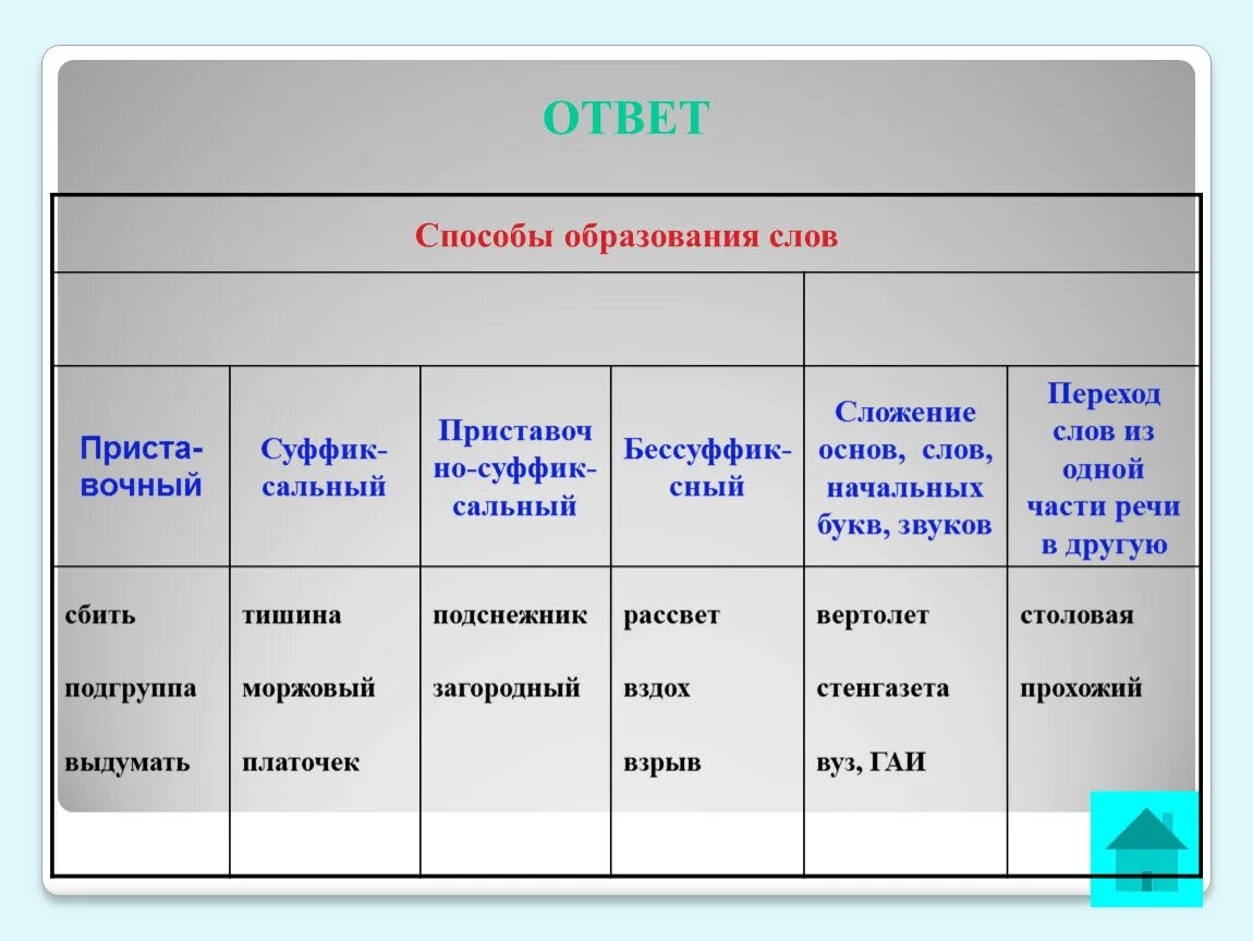 Слагая какая часть речи. Способы оброзованияслов. Способы образования слов. Способы образования новых слов. Способ.