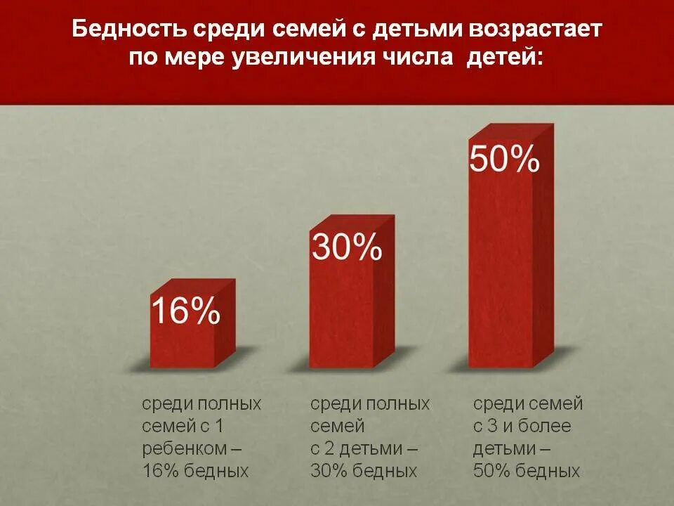 Решение проблем многодетных семей. Уровень бедности семей с детьми. статистика семей с детьми. статистика бедности. статистика семей в россии.