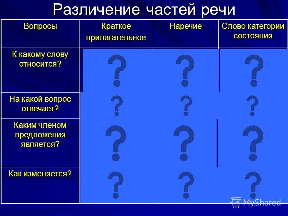 различение частей речи по вопросам. части речи таблица.
