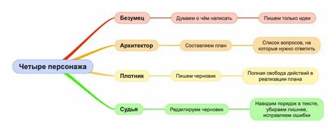 Метод 4 ю