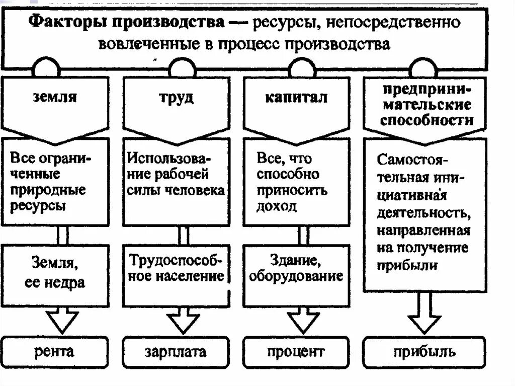 Схема факторы производства и факторные доходы. Схема факторов производства с примерами. Факторы производства таблица Обществознание 9 класс. Факторы производства Обществознание 8 класс. Финансовые факторы производства