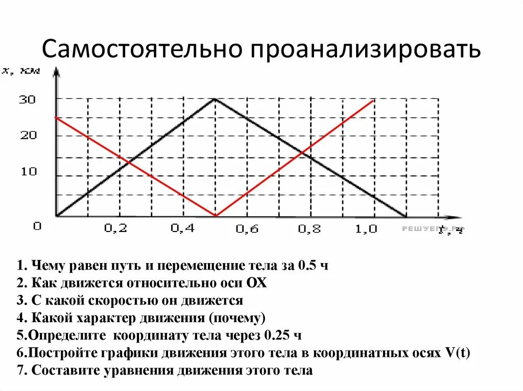 Постройте график перемещения при движении. Постройте график перемещения при движении
