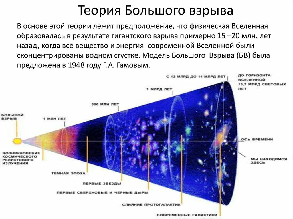 Современная космологическая модель строения вселенной. Опишите космологическую модель вселенной. Этапы эволюции вселенной схема. Теория большого взрыва космология. Основные элементы вселенной.