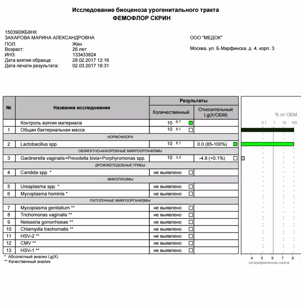 Скрининг микрофлоры фемофлор скрин. Соскоб урогенитальный фемофлор. Фемофлор скрин и фемофлор 16. Исследование биоценоза урогенитального тракта расшифровка. Исследование биоценоза урогенитального тракта расшифровка.