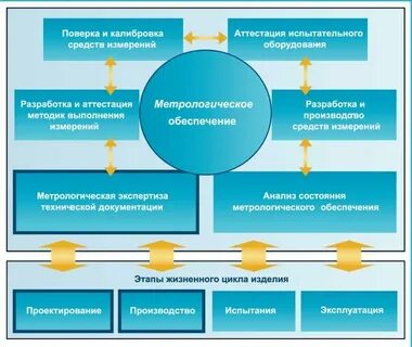 Поверка и аттестация оборудования