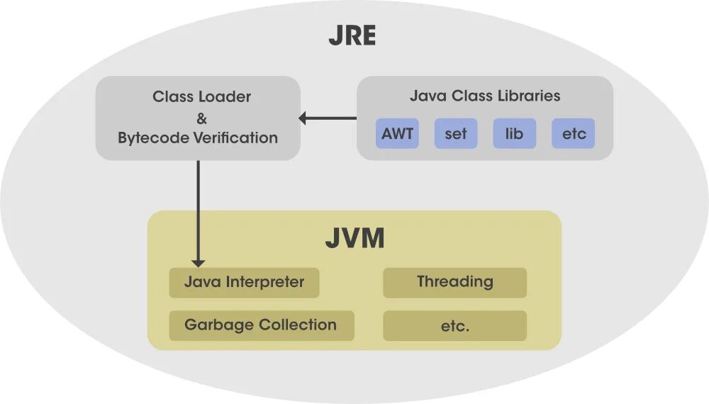 JDK JRE JVM java. JRE (java runtime environment). Среда выполнения java. JDK JRE JVM разница.