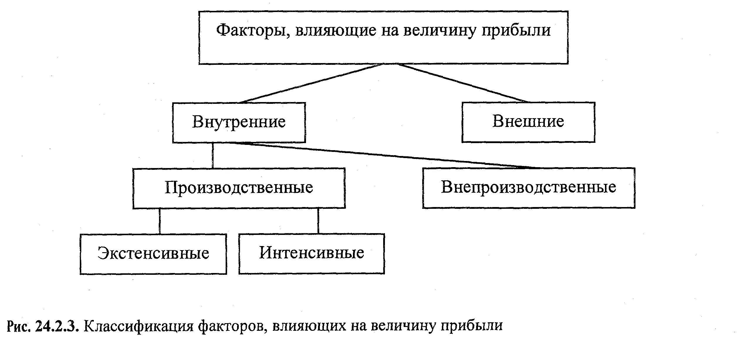 Факторы влияющие на прибыль организации. Классификация факторов, влияющих на величину прибыли. Факторы влияющие на прибыль и рентабельность схема. Классификация факторов влияющих на прибыль. Факторы влияющие на величину прибыли и рентабельности.