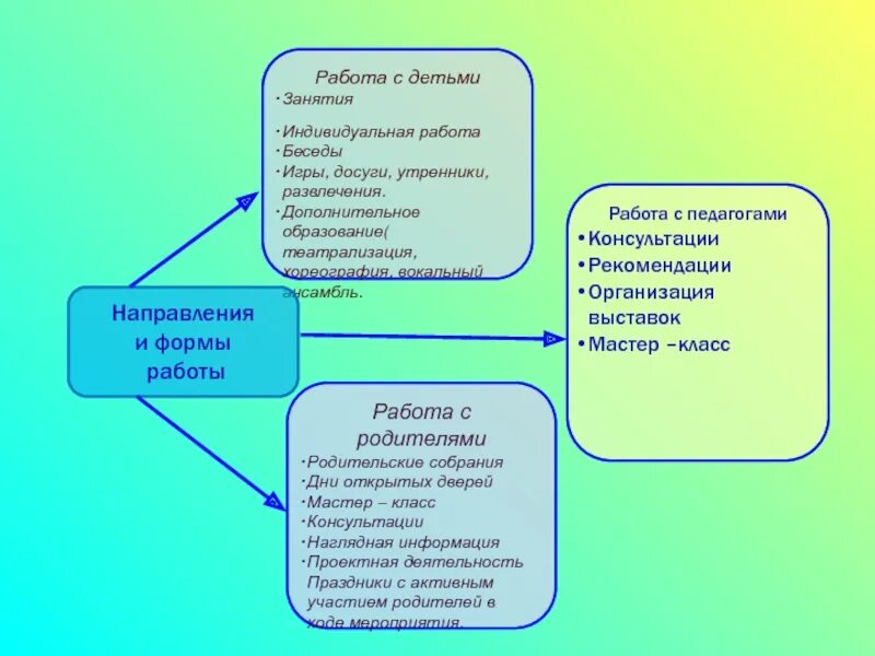 Формы и методы работы с детьми. Фори мы работы с детьми. Формы работы с детьми в ДОУ. Формы работы педагога с детьми в ДОУ. Форма с родителями младшая группа