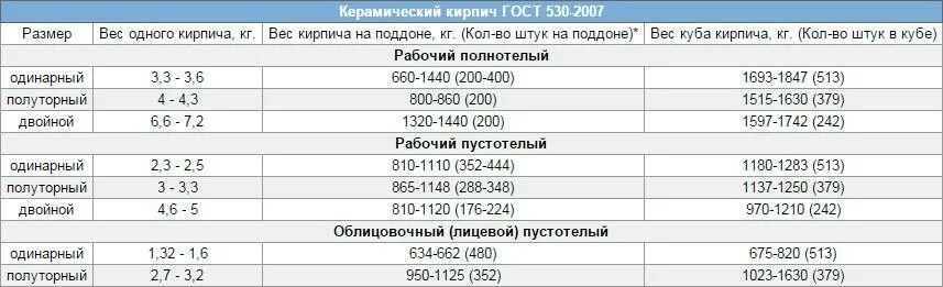 Вес 1 паллета. Масса поддона с кирпичом красный полнотелый. Вес поддона кирпича пустотелого полуторного. Вес кирпича силикатного полнотелого. Вес поддона полуторного кирпича.