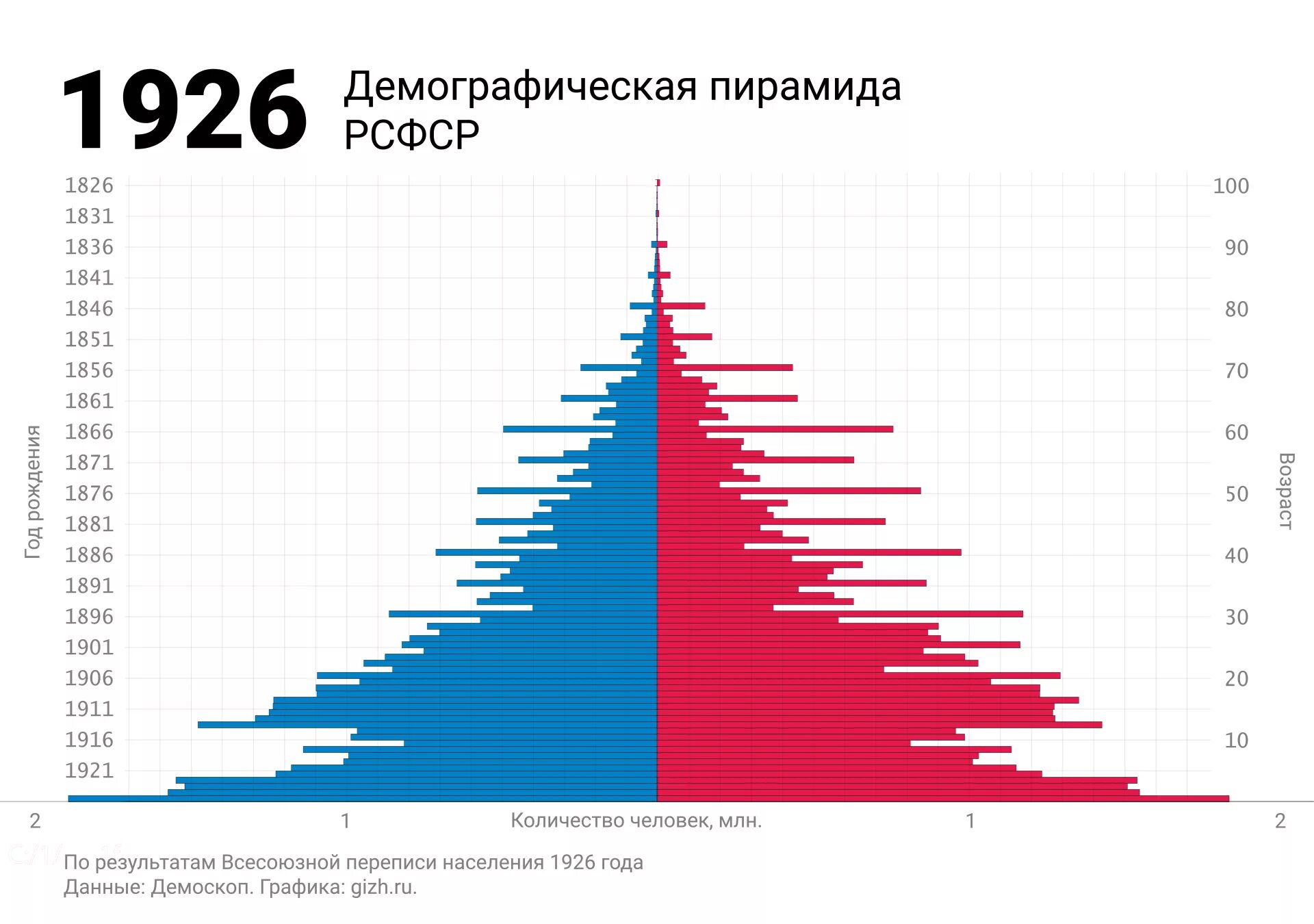 Численность населения королева. Возрастно-половая пирамида России 2020. Демографическая пирамида Российской империи 1897. Половозрастная пирамида РФ 2020. Половозрастная пирамида России 2021.