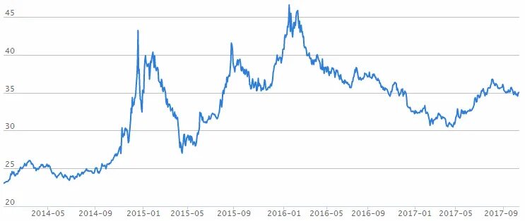 Курс доллара к рублю российскому на сегодня. Доллар в 2014 году. Рост доллара в 2014. Динамика курса евро с 2014 года график. Динамика доллар 2014-2017 год.