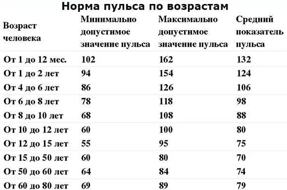 Какой пульс должен быть у взрослого. Пульс у женщин норма таблица по возрастам. Нормальный пульс у женщин по возрасту таблица. Норма пульса у человека по возрастам у женщин и пульс таблица. Норма пульса у взрослого человека таблица по возрастам в минуту.