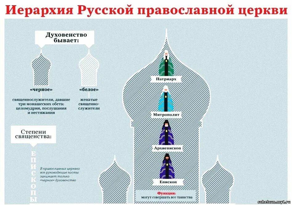 Иерархия церковных санов в православной церкви. Титулы священников. Схема церковной иерархии при петре 1. Иерархия служителей православной церкви. Церковная иерархия в православии схема.