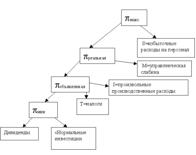 Налоги производственных организаций. Модель Уильямсона управленческой слабины. Управленческая слабина. Излишние затраты. Альтернативные цели фирмы.