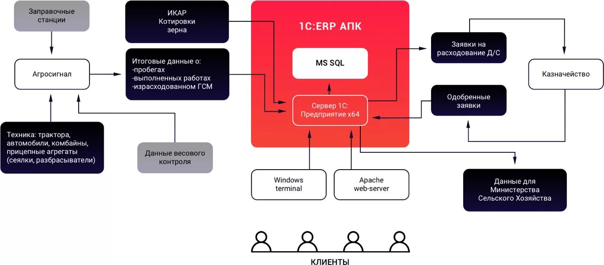 Архитектура предприятий агропромышленного комплекса. Архитектура решения. Внедрение 1с. Проект внедрения 1с ERP. Аау цфоп апк