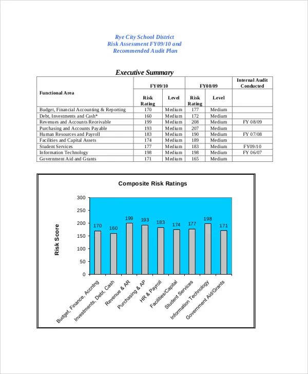 Report is to assess Restaurant. Assessment report