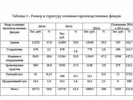Анализ видового состава