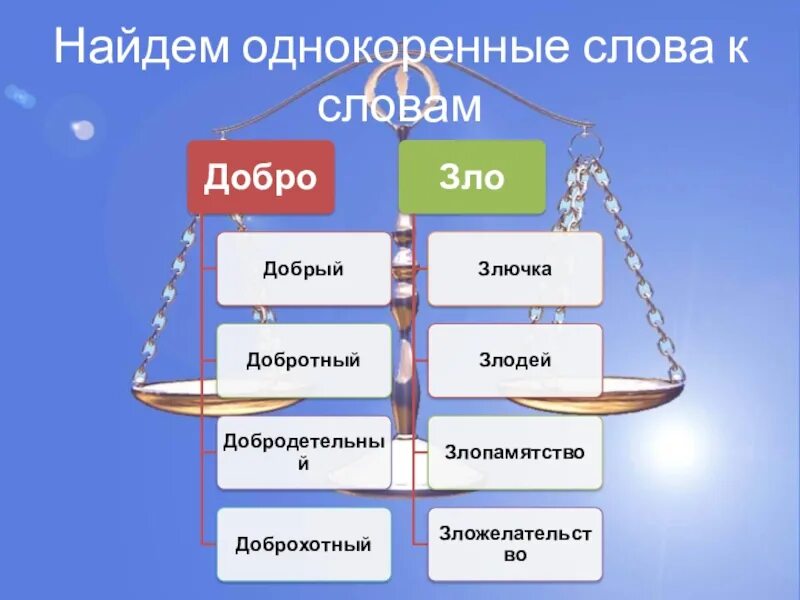 Однокоренные слова. Добро однокоренные слова. Подходящие слова к слову добро