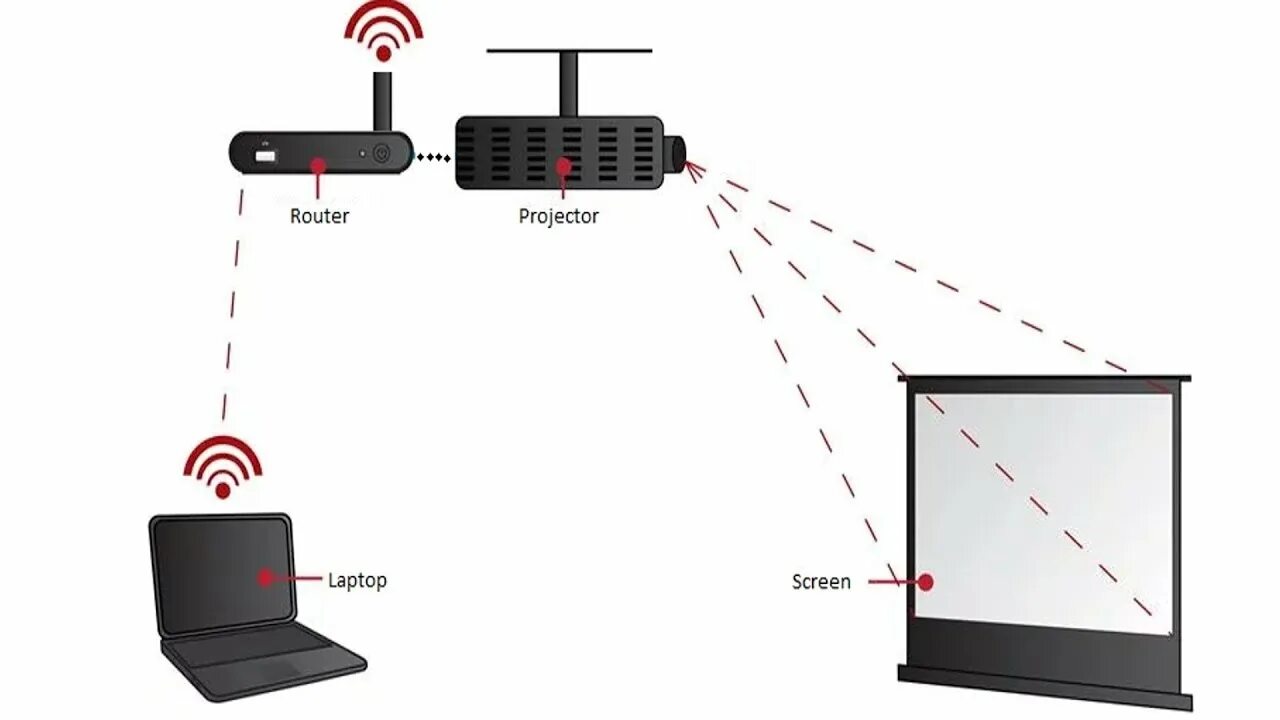 Подключить проектор через usb. Схема подключения проектора. Схема подключения проекционного экрана. Беспроводная передача сигнала на проектор HDMI. Схема подключения проектора через вай фай.