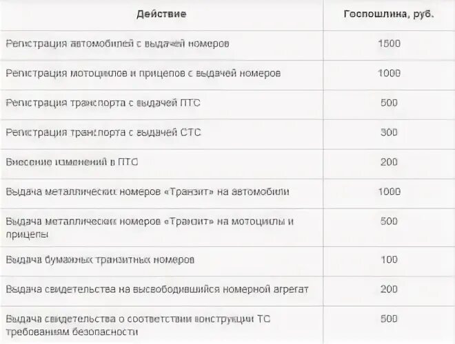 Госпошлина за регистрацию автомобиля без замены номеров 2022. Госпошлина за гос номера на автомобиль 2021. Госпошлина за постановку автомобиля на учет 2022 году. Сколько гос ПОШЛИНАЗА постанлвкк на учет авто. Замена номеров сколько госпошлина