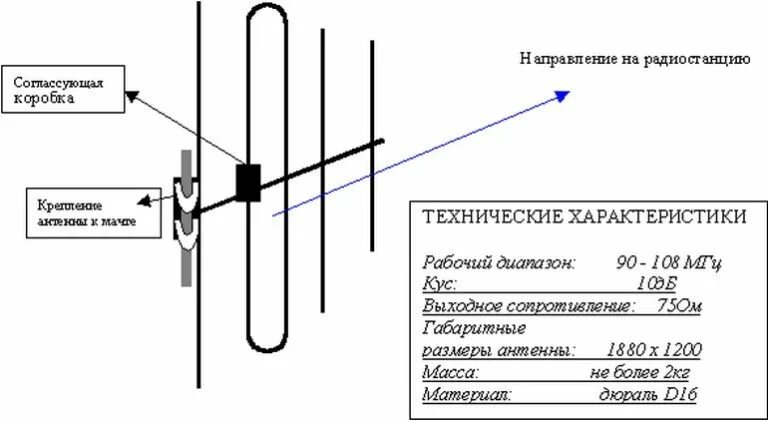 Антенна УКВ fm диапазона. Антенны ФМ диапазона для дальнего приема своими руками. Антенна fm диапазона 88-108 МГЦ. Самодельная антенна для радиоприемника ФМ диапазона. Прием фм радио