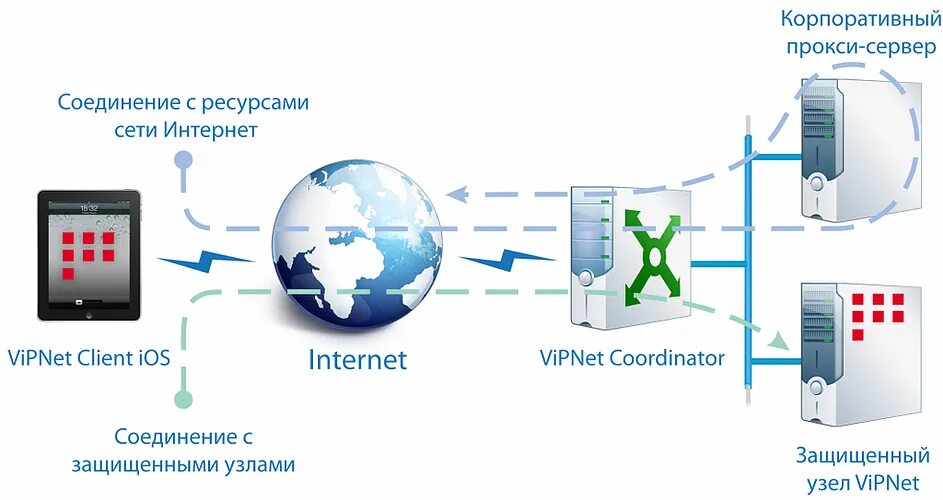 Интернет соединение андроид. Защищенный канал связи VIPNET. VIPNET схема сети. Организация защищенного канала связи VIPNET. Цифровой канал связи это.