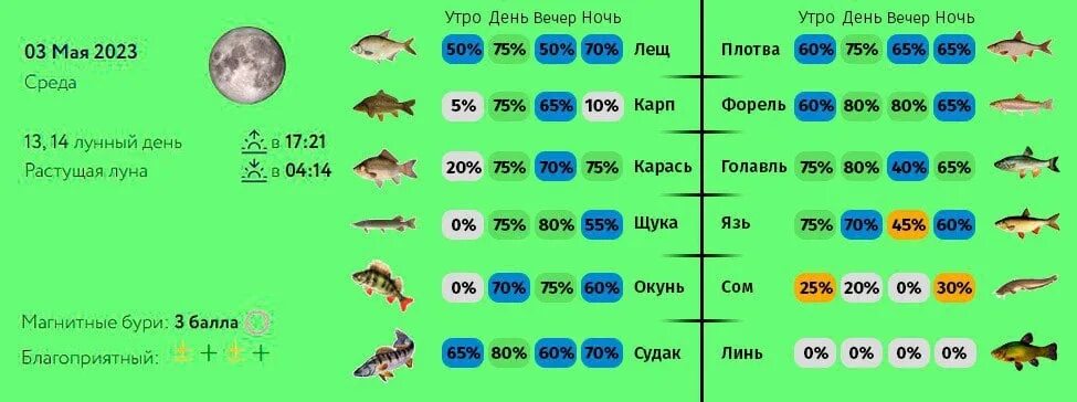 Прогноз клева в рязанской. Календарь рыбака 2023. Календарь клева карпа. Календарь клева 2023. Лунный календарь рыбака 2023.