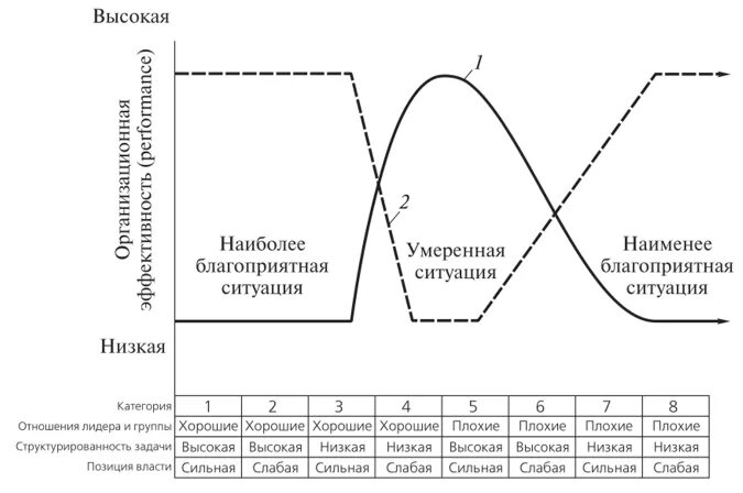 Стили руководства фидлера. Стили руководства фидлера