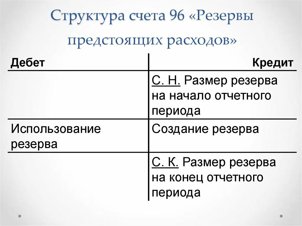 Резервы бух учет. 96 Счет бухгалтерского учета это. Характеристика 96 счета бухгалтерского учета. Счет 96 в бухгалтерском учете проводки. Резервы предстоящих расходов счет.