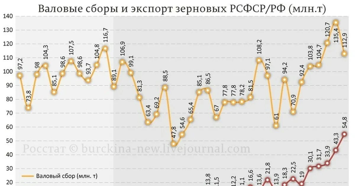 Количество собранного зерна. Урожай зерна в СССР И России по годам. Сбор пшеницы в СССР по годам. Сбор зерновых в СССР И России по годам. Экспорт зерна из России и СССР по годам.