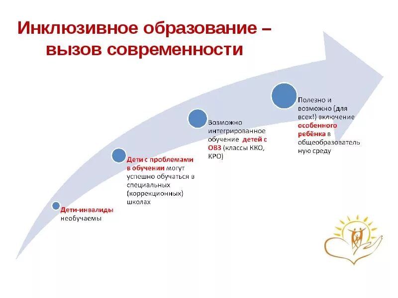 Инклюзивного образования в современной россии. Внедрение инклюзивного образования в России. Этапы развития инклюзивного обучения. Проблемы инклюзивного образования. Проблемы развития инклюзивного образования.