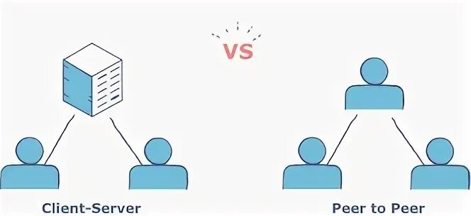 Peer to peer Network. Between client