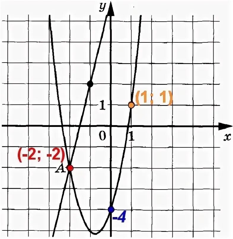 Функция у ах2 bх с. Опишите свойства функции у f x график которой изображен на рисунке. График функции ах2+вх+с. На рисунке изображены графики функций f x k/x и g x AX B.
