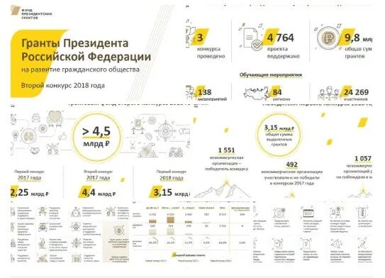 Президентский грант сроки подачи. Фонд президентских грантов фото. Статистика Гранты РФ. Расположение логотипа фонда президентских грантов. Президентские Гранты РФ, значение рейтинга.