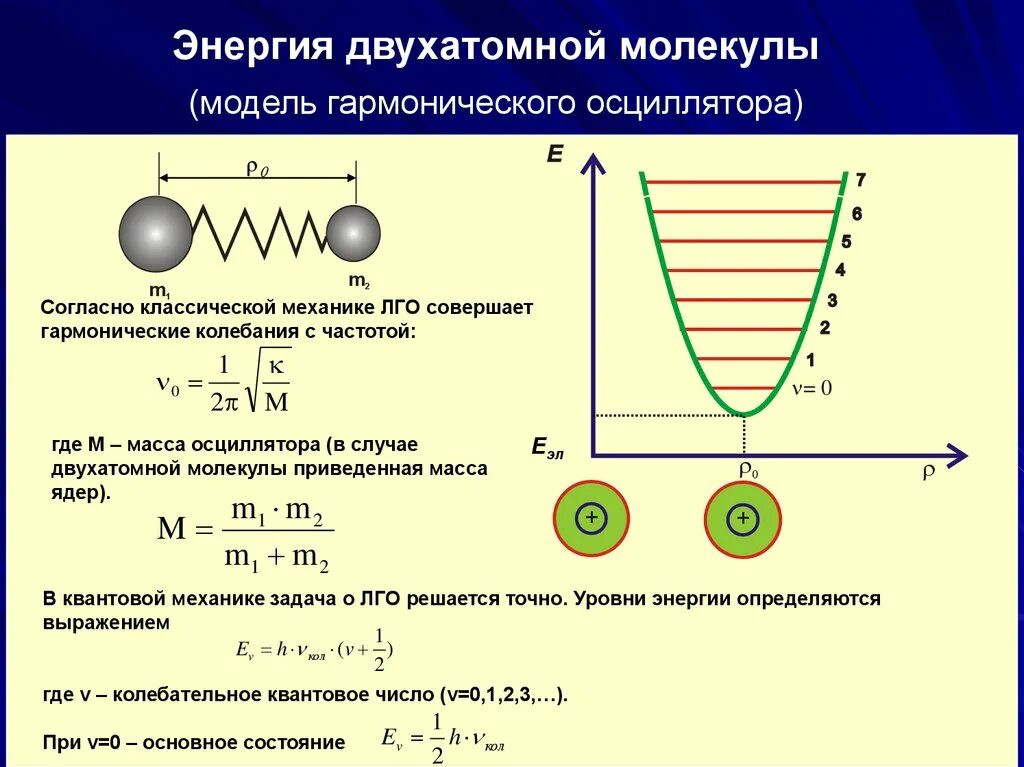 Нулевые колебания. Модель гармонического осциллятора в механике. Модель линейного гармонического осциллятора. Колебательная энергия двухатомной молекулы. Уравнение линейного гармонического осциллятора.