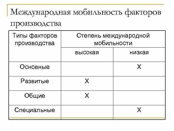 Мобильность массового производства. Международная мобильность факторов производства. Степени мобильности факторов производства. Высокая степень международной мобильности характерна для. Факторы обладающие международной мобильностью.