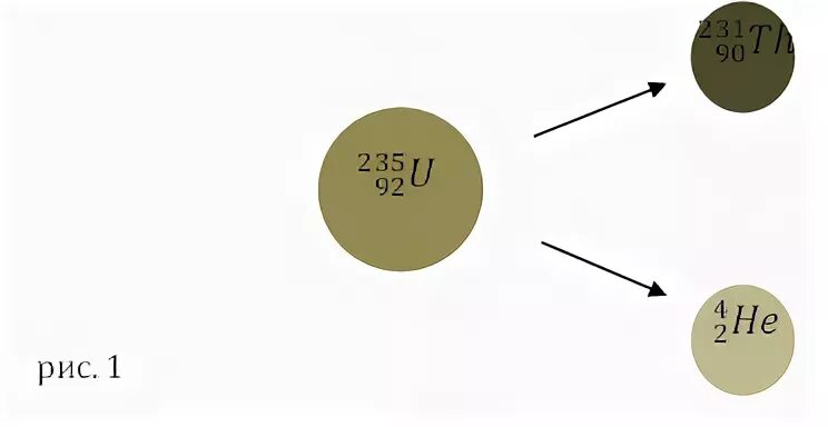 Атомная масса урана 235. Схема распада урана 235. На что распадается Уран. Период полураспада урана 235. Альфа распад урана 235.