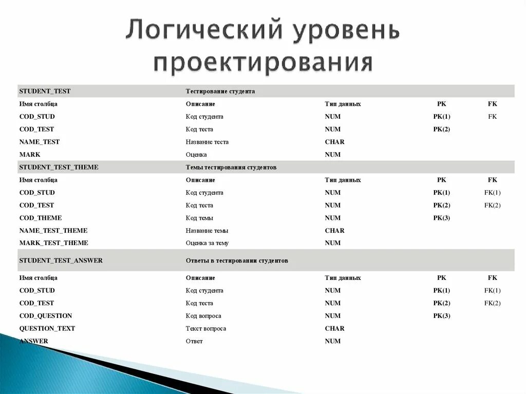 Логический уровень бд. Логический уровень бд