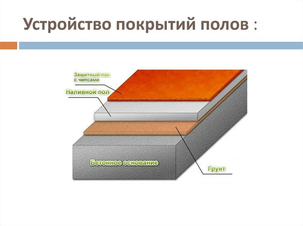 Гидроизоляция бетонных перекрытий. Технологическая карта на устройство полов из линолеума dwg. Состав пола из линолеума. Толщина наливного бетонного пола. Технология устройства покрытий полов.