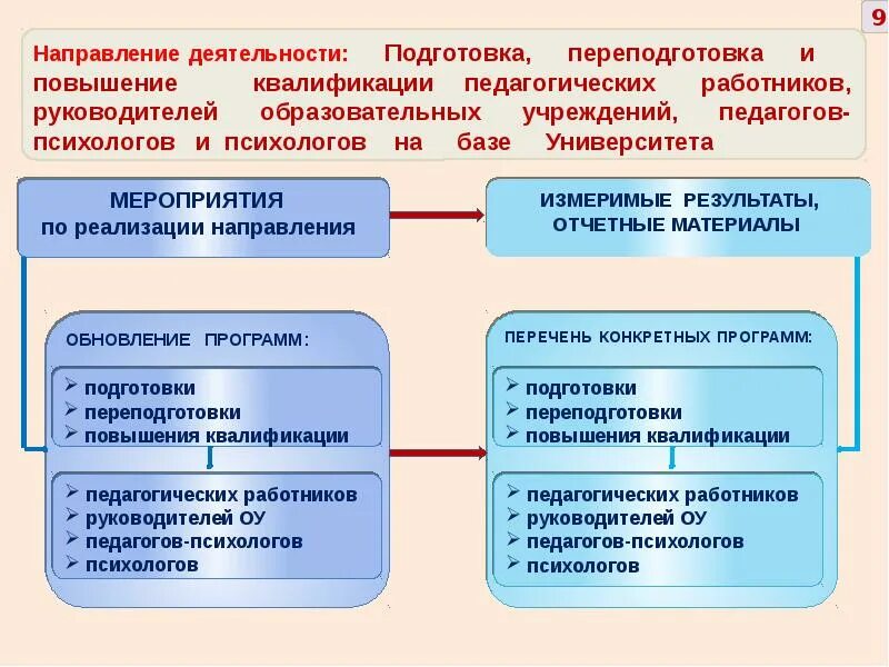 Повышение квалификации руководителя учреждения. Направления повышения квалификации педагогов. направления повышения квалификации педагогических работников. направления повышения квалификации персонала. направления курсов повышения квалификации педагогов.