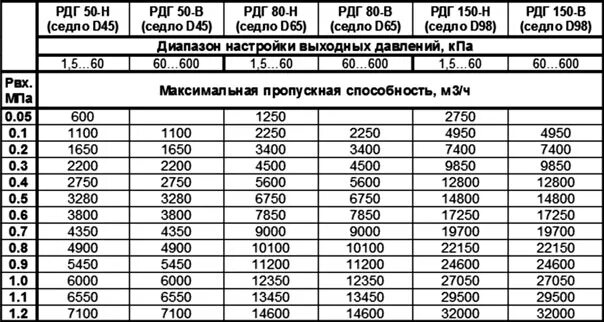 пропускная способность трубы газа. пропускная способность трубы газа. пропускная способность газовых труб от диаметра. пропускная способность трубы газа. таблица пропускной способности трубопровода по диаметру.