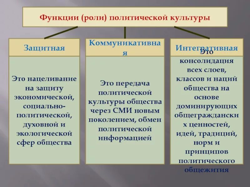 Функции политической культуры. Коммуникативная функция политической культуры. Функции политической культуры общества. Функции и роли политической культуры.