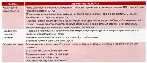 Повышенный кровоток